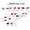 吉林硫鐵礦選礦/赤鐵礦選礦設備/磁鐵礦選礦設備